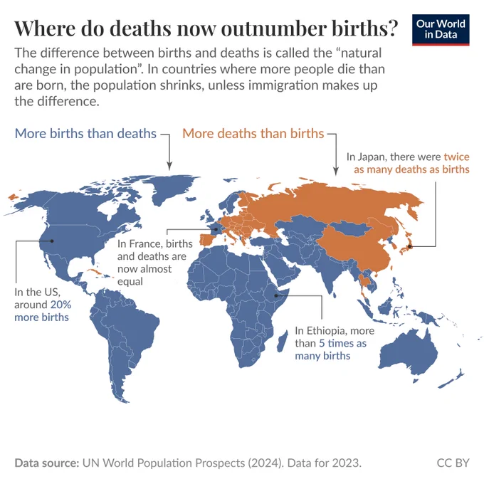 Choropleth world map of natural population growth showing where deaths now outnumber births in 2023, indicating countries that would have a shrinking population without immigration; it shows much of Europe, Central Asia and East Asia with more deaths than births while most of Africa, South Asia and the Americas have more births than deaths. Data source: UN World Population Prospects (2024), data for 2023. License: CC BY.