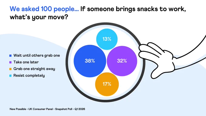We asked 100 people... If someone brings snacks to work, what’s your move? 38% said wait until others grab one.