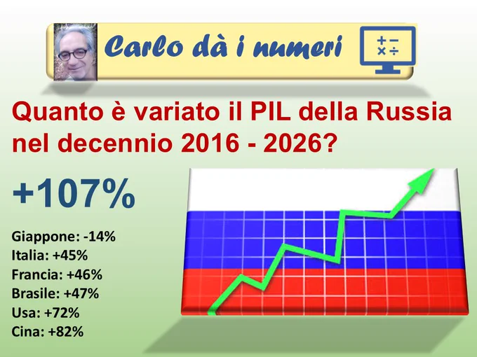 Quanto è variato il PIL della Russia nel decennio 2016 - 2026?
 107%.
Giappone: -14%
Italia:  45%
Francia:  46%
Brasile:  47%
Usa:  72%
Cina:  82%.