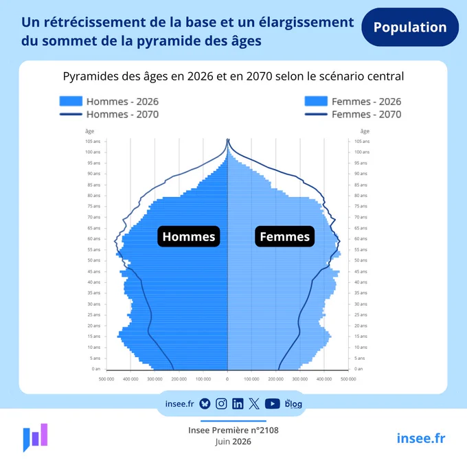 Pyramide des âges en 2026 et 2070 selon le scénario central

La hausse du nombre de personnes âgées serait essentiellement portée par celle des personnes de 80 ans ou plus, dont le nombre augmenterait de 4,6 millions, contre 1,2 million pour les personnes âgées de 65 à 79 ans ; il y aurait ainsi près de 9 millions de personnes de 80 ans ou plus en 2070, contre 4,3 millions en 2026. La hausse notable des personnes âgées de 80 ans ou plus s’explique aussi par le fait que ces générations sont peu nombreuses en 2026, car elles sont nées avant le baby-boom.

La pyramide des âges deviendrait plus équilibrée entre femmes et hommes, surtout aux âges élevés. Ainsi, la part des hommes parmi les 80 ans ou plus serait de 44 % en 2070, contre 38 % en 2026.