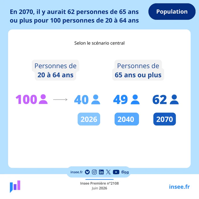 Nombre de personnes de 65 ans ou plus en 2026, 2040 et 2070 pour 100 personnes de 20 à 64 ans