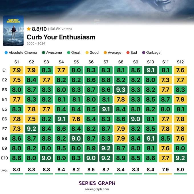 Curb Your Enthusiasm episode rating chart