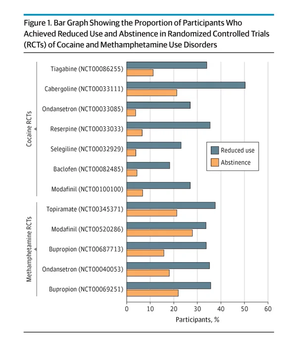 Bar graph of participants achieving reduced use or abstinence in RCTs for cocaine & methamphetamine disorders. Cocaine: Cabergoline (NCT00033111) shows ~50% reduced use, ~20% abstinence. Methamphetamine: Topiramate (NCT00345371) has ~40% reduced use, ~25% abstinence.