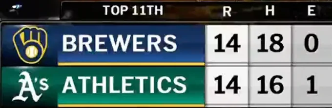 A screenshot of the scoreboard from Brewers-Athletics on June 8th.
Top 11th
Brewers - 14 R, 18 H, 0 E
Athletics - 14 R, 16 H, 1 E