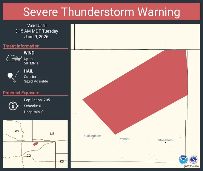 This graphic displays a severe thunderstorm warning plotted on a map. The warning is in effect until 3:15 AM MDT. The warning includes Weld County, CO.  This warning is for Northeastern Weld County in northeastern Colorado. The threats associated with this warning are wind gusts up to 50 MPH and quarter sized hail. There are 205 people in the warning along with 0 schools and 0 hospitals.