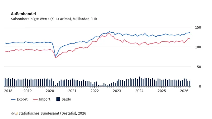 Infografik mit zwei farbigen Linien und einer Balkenreihe zeigt die saisonbereinigten Werte des Außenhandels in Milliarden Euro von 2018 bis 2026. Die blaue Linie steht für den Export, die rote Linie für den Import. Beide Linien verlaufen zunächst parallel, fallen in 2020 kurzzeitig deutlich ab und zeigen ab 2022 eine leichte Schwankung auf hohem Niveau. Die Balken darunter stellen den Saldo dar und schwanken im Verlauf, bleiben aber positiv. Die vertikale Achse ist von 0 bis 150 skaliert, die horizontale Achse zeigt Jahreszahlen von 2018 bis 2026. Unten links steht der Quellenhinweis: Statistisches Bundesamt 2026.