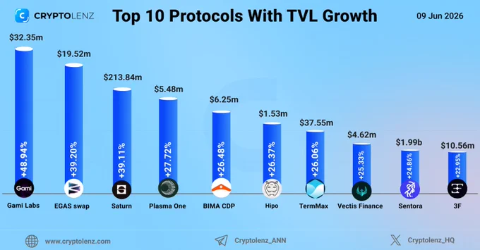 Top 10 Protocols by 7 Days TVL Growth