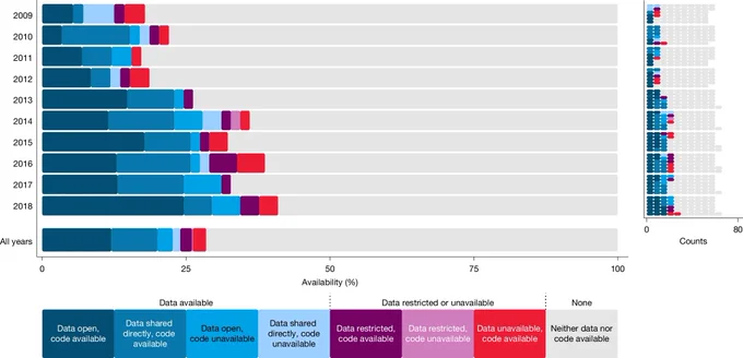 Fig. 1: Data and code availability by year of publication.