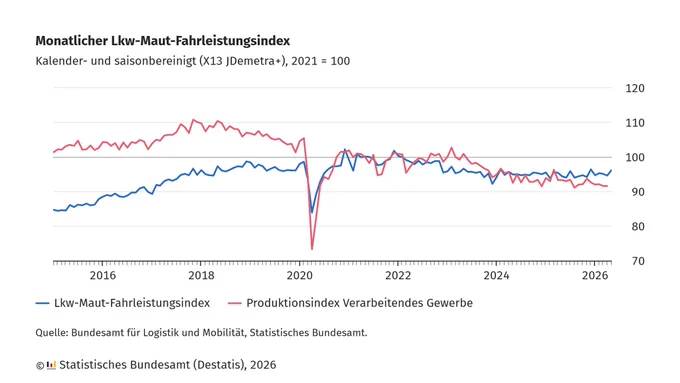 Infografik mit zwei farbigen Linien, die den Verlauf des monatlichen Lkw-Maut-Fahrleistungsindex und des Produktionsindex im verarbeitenden Gewerbe von 2015 bis 2026 zeigen. Die waagerechte Achse stellt die Zeit in Jahren dar, die senkrechte Achse zeigt den Indexwert von 70 bis 120. Die blaue Linie steht für den Lkw-Maut-Fahrleistungsindex, die rote Linie für den Produktionsindex. Beide Linien beginnen bei einem Wert von 100 im Jahr 2021. Die rote Linie schwankt stärker und fällt zeitweise unter die blaue Linie, die insgesamt einen gleichmäßigeren Verlauf aufweist. Am unteren Rand sind die Quellen und das Statistische Bundesamt als Herausgeber genannt.