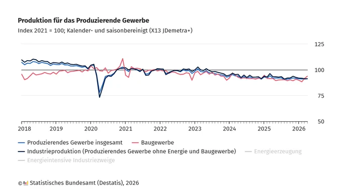 Mehrfarbige Infografik mit vier Linien, die die Entwicklung des Produktionsindex für das produzierende Gewerbe von 2018 bis 2026 darstellen. Die waagerechte Achse zeigt die Jahre, die senkrechte Achse den Indexstand mit der Bezugsgröße 2021 = 100. Die Legende ordnet die Linien den Kategorien »Produzierendes Gewerbe insgesamt«, »Industrieproduktion (ohne Energie und Baugewerbe)" und »Baugewerbe«  zu. Die Linien verlaufen überwiegend parallel und schwanken um den Wert 100, wobei einzelne Ausschläge und Abweichungen sichtbar sind. Unten links steht das Logo des Statistischen Bundesamts, rechts daneben die Quellenangabe.