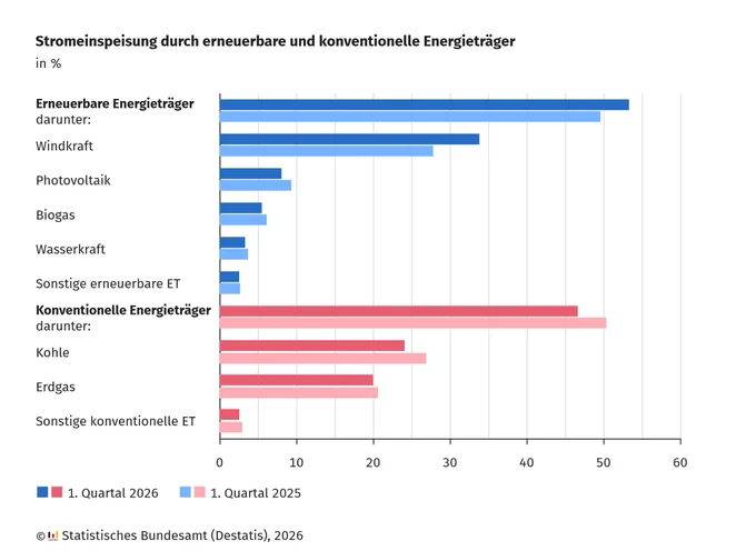Balkendiagramm mit dem Titel 'Stromeinspeisung durch erneuerbare und konventionelle Energieträger'. Die vertikale Achse listet Energieträger auf, unterteilt in erneuerbare und konventionelle Energieträger. Die horizontale Achse zeigt Prozentwerte. Für jeden Energieträger sind zwei Balken dargestellt: ein blauer für das erste Quartal 2026 und ein roter für das erste Quartal 2025. Bei den erneuerbaren Energieträgern ist Windkraft der größte Anteil, gefolgt von Photovoltaik, Biomasse, Wasserkraft und sonstigen erneuerbaren Energieträgern. Bei den konventionellen Energieträgern ist Kohle der größte Anteil, gefolgt von Erdgas und sonstigen konventionellen Energieträgern. Die Legende unten rechts erklärt die Farben der Balken. Die Quelle ist 'Statistisches Bundesamt (Destatis), 2026'.