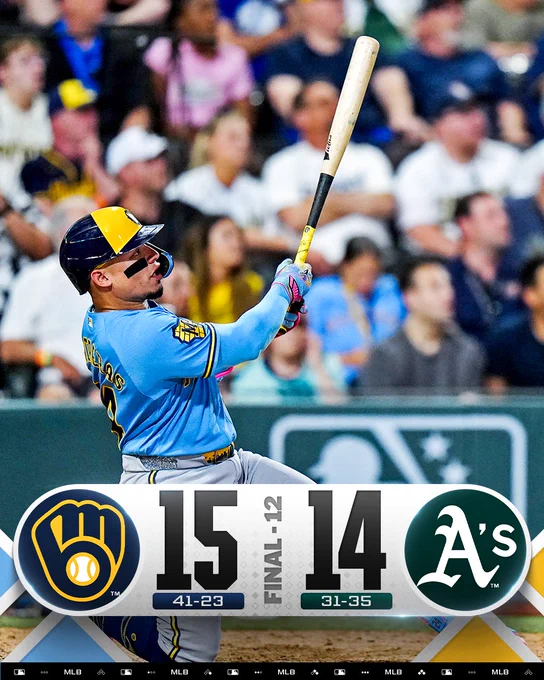 Final Score Graphic 6/8/26
Brewers 15 (41-23), Athletics 14 (31-35) - 12 Innings
Pictured: William Contreras kneels on his right knee after hitting a homer in Monday's game. He wears a light blue Brewers uniform and a dark blue and yellow batting helmet.