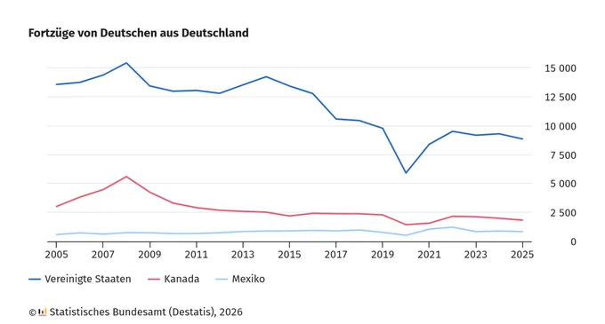 Liniendiagramm mit drei unterschiedlich gefärbten Linien, die die Fortzüge von Deutschen aus Deutschland in die Vereinigten Staaten, nach Kanada und nach Mexiko von 2005 bis 2025 darstellen. Die blaue Linie für die Vereinigten Staaten zeigt deutlich höhere Werte als die beiden anderen Linien und einen Rückgang ab etwa 2016, gefolgt von einem leichten Anstieg ab 2020. Die rote Linie für Kanada verläuft deutlich niedriger und relativ konstant mit einem leichten Rückgang ab 2017. Die hellblaue Linie für Mexiko bleibt über den gesamten Zeitraum auf niedrigem Niveau. Die y-Achse ist mit Zahlen von 0 bis 15.000 beschriftet, die x-Achse zeigt die Jahre von 2005 bis 2025. Unten links steht die Quellenangabe: 'Statistisches Bundesamt (Destatis), 2026'.