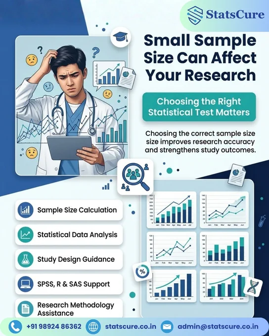 Small Sample Size Can Affect Your Research. Educational infographic highlighting the importance of choosing the right sample size for accurate and reliable research outcomes. The graphic features statistical charts, data analysis visuals, and research support services including Sample Size Calculation, Statistical Data Analysis, Study Design Guidance, SPSS, R & SAS Support, and Research Methodology Assistance. Designed by StatsCure Network for researchers, healthcare professionals, and academic institutions.