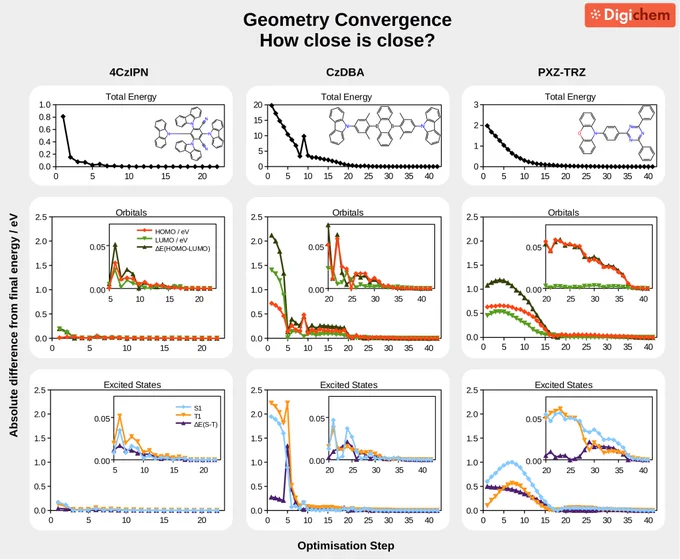 A collection of graphs showing the different rates of convergence of various molecular properties