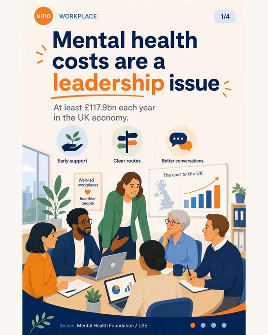 Carousel of four UMO-branded 4:5 slides. Slide 1 says mental health costs are a leadership issue and cites the Mental Health Foundation and LSE estimate of at least £117.9 billion each year. Slide 2 explains that costs show up before absence through focus, confidence, adjustments and manager confidence. Slide 3 says practical support changes the pattern through structured space, work strategies and clearer plans. Slide 4 says leadership can make support easier to access through coaching, mentoring and training.