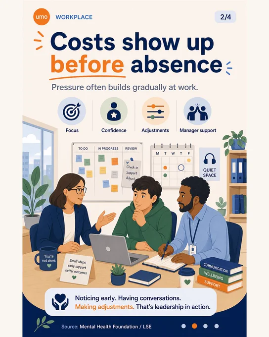 Carousel of four UMO-branded 4:5 slides. Slide 1 says mental health costs are a leadership issue and cites the Mental Health Foundation and LSE estimate of at least £117.9 billion each year. Slide 2 explains that costs show up before absence through focus, confidence, adjustments and manager confidence. Slide 3 says practical support changes the pattern through structured space, work strategies and clearer plans. Slide 4 says leadership can make support easier to access through coaching, mentoring and training.