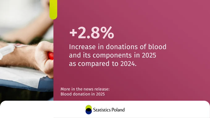 Blood donation, next to the text:  2.8% Increase in donations of blood 
and its components in 2025 as compared to 2024. More in the news release: Blood donation in 2025