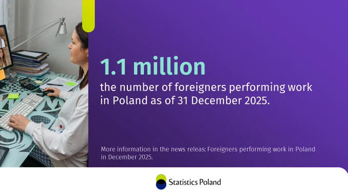 Office staff, and the text: 
1.1 thw number of foreigners performing work in Poland in December 2025. Read more in see news releases: Foreigners performing work in Poland in December 2025.