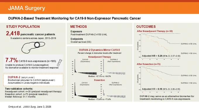 Research poster from JAMA Surgery: DUPAN-2 as a biomarker for 2,418 pancreatic cancer patients, particularly CA19-9 non-expressors. Survival curves & bar charts show DUPAN-2's correlation with overall survival for monitoring treatment.