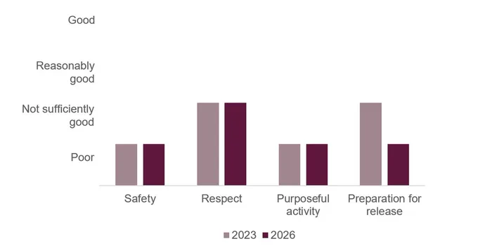 Bar chart visualising the healthy prison scores for HMP Woodhill when it was inspected in 2023 and 2026. It shows that the scores for safety and purposeful activity had remained poor, the sore for respect had remained not sufficiently good, and the score for preparation for release had declined from not sufficiently good to poor.
