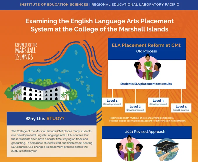Infographic detailing the English Language Arts placement system reform at the College of the Marshall Islands with maps, process diagrams, and study rationale.