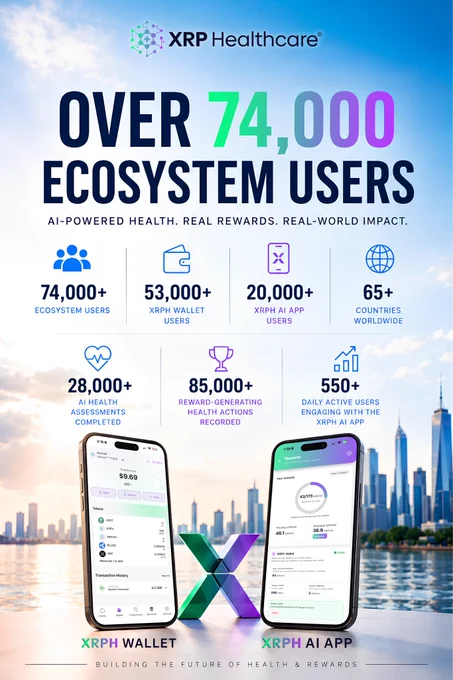 🚀 XRP Healthcare reports new milestones:

✅ 74,000  ecosystem users

✅ 53,000  XRPH Wallet users

✅ 20,000  XRPH AI App users

✅ Users in 65  countries

✅ 12,500  Prescription Savings Card transactions

✅ $1.2M  in prescription savings

As the first AI healthcare platform built on the XRP Ledger, we’re focused on healthcare utility, engagement and accessibility.

Read more:
https://www.prnewswire.com/news-releases/xrp-healthcare-reports-more-than-74-000-ecosystem-users-as-ai-healthcare-platform-delivers-1-2-million-in-prescription-savings-302794500.html