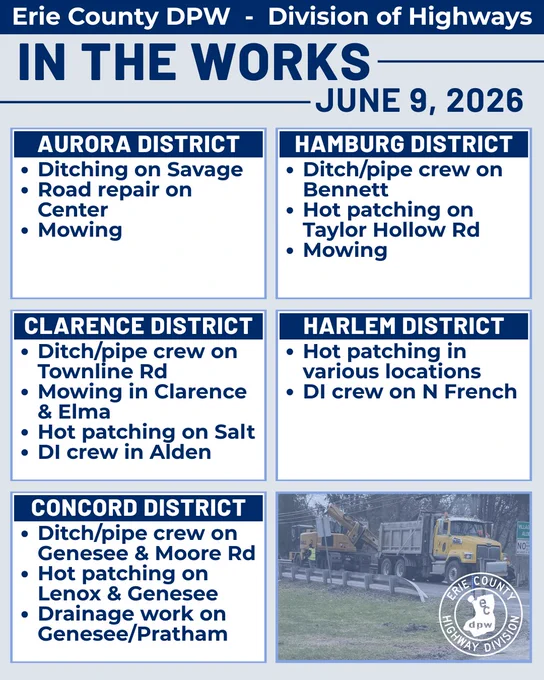 Erie County DPW - Division of Highways: In The Works for June 9. Daily work includes: Aurora: (ditching, road repair, mowing), Clarence: (ditch/pipe crew, mowing, hot patching, DI crew), Concord: (ditch/pipe crew, hot patching, drainage work), Hamburg: (ditch/pipe crew, hot patching, mowing), Harlem: (hot patching, DI crew).