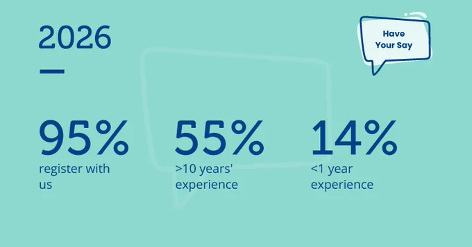 In 2026, 95% registered, with 55% having over 10 years and 14% under 1 year of experience.