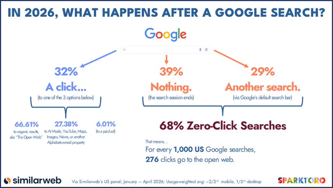 SparkToro graphic about what happens after Google searches in 2026.