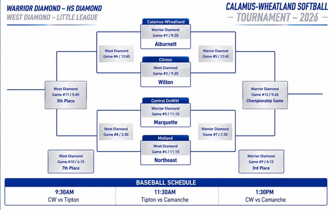 warrior diamond - hs diamond west diamond little leage calamus wheatland softball tournament 2026 calamus wheatland warrior diamond game #1 9:30 vs Alburnett Clinton west diamond game #2 9:30 vs Wilton Central DeWitt warrior diamond game #3 11:15 vs Marquette Midland west diamond game #4 11:15 vs Northeat west diamond game #6 12:45 warrior diamond game #5 12:45 west diamond game #8 2:30 warrior diamond game #7 2:30 west diamond game #10 4:15 7th place warrior diamond game #( 4:15 3rd place west diamond game #11 5:45 5th place warrior diamond game #12 5:45 championship game baseball schedule 9:30am CW vs Tipton 11:30am Tipton vs Camanche 1:30pm CW vs Camanche