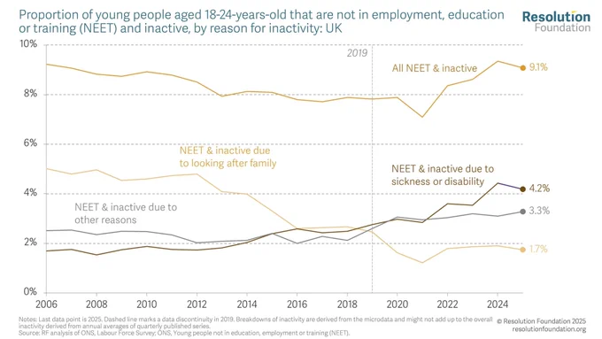 Figure 7 shows three key results. First, there has been a long-run fall in inactivity due to looking after family (mainly 
coming from young women). Second, there has been a slight increase in inactivity for ‘other’ reasons (which, as discussed above, mainly consists of people who have not started looking for work yet, and people who simply do not give a reason). Third, and most 
strikingly, the share of 18-24-year-olds who are inactive due to ill health or disability has been rising since at least 2012, but has increased far more sharply since 2019, from 2.8 
per cent to 4.2 per cent in 2025.