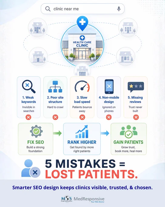 5 SEO mistakes cost clinics patients: weak keywords, poor structure, slow speed, non-mobile design, missing reviews. MedResponsive's healthcare SEO services help practices close these gaps, boost visibility, and attract more patients.

#OrganicSEO #DigitalHealth #DigitalMarketingForHealthcare
