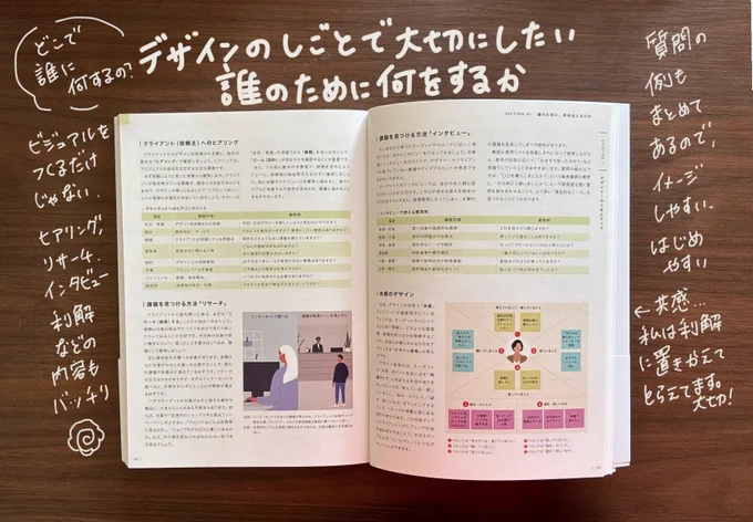 黒背景の中央に、木目調のテーブルの上に開かれた本の見開きページが置かれている写真。テーマは「デザイナーの仕事における課題発見・理解のプロセス」で、本の周囲に白い手書き文字でコメントが書き込まれている。

見開き左ページには「クライアント（依頼主）へのヒアリング」という見出しのもと、ヒアリングで確認すべき項目が表形式でまとめられている。項目は目的、ゴール、ターゲット、制約、予算、納期、素材などが並ぶ。その下に「課題を見つける方法『リサーチ』」という節があり、店舗や施設の受付らしきイラスト（スタッフと来客が対話している場面）とともに、現地調査や競合調査などのリサーチ手法が解説されている。

右ページには「課題を見つける方法『インタビュー』」という見出しがあり、インタビューで使える質問例が表形式で掲載されている。その下に「共感のデザイン」という節があり、人物を中心に付箋やカードが放射状に広がるように配置されたカスタマージャーニーやエンパシーマップ風のカラフルな図解が掲載されている。ピンク・黄・緑・青などの色分けで情報が整理されている。

手書きコメントは、上部左に「どこで誰に何するの？」、上部中央に大きく「デザインのしごとで大切にしたい　誰のために何をするか」、左側に「ビジュアルをつくるだけじゃない。ヒアリング、リサーチ、インタビュー、理解などの内容もバッチリ」、右上に「質問の例もまとめてあるので、イメージしやすい。はじめやすい」、右下に「共感…私は理解に置き換えてとらえてます。大切！」と書かれている。
