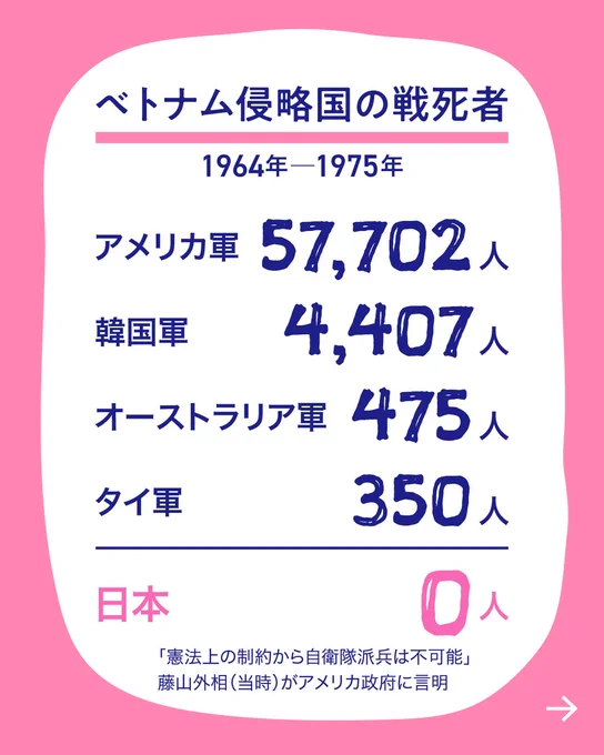 ピンクの背景に白い枠があり、「ベトナム侵略国の戦死者 1964年—1975年」として、アメリカ軍57,702人、韓国軍4,407人、オーストラリア軍475人、タイ軍350人、日本0人と示されている。
