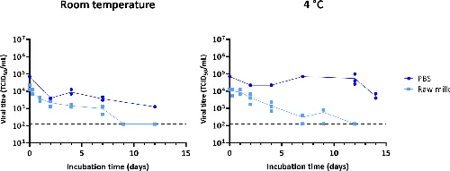 Stability of H5N1 HPAIV in milk.