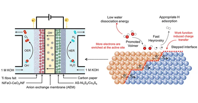Quenching-induced atom-stepped bimetallic sulfide heterointerface catalysts for industrial hydrogen generation