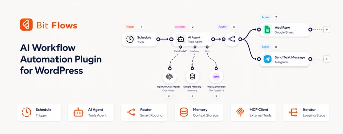 Bit Flows AI Automation Plugin for WordPress