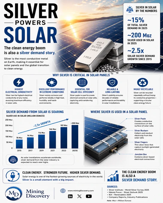 Infographic explaining silver’s role in solar energy, highlighting growing silver demand from solar panels, key applications within photovoltaic cells, and the importance of silver for clean energy, efficiency, and renewable power generation. 