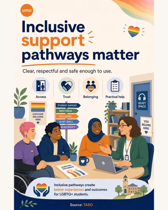 UMO-branded 4:5 graphic with the headline "Inclusive support pathways matter". It references TASO reporting rising mental health difficulties among LGBTQ  students and lists three service takeaways: avoid one-size-fits-all support routes, design around belonging, disclosure and trust, and make inclusion practical beyond Pride Month.