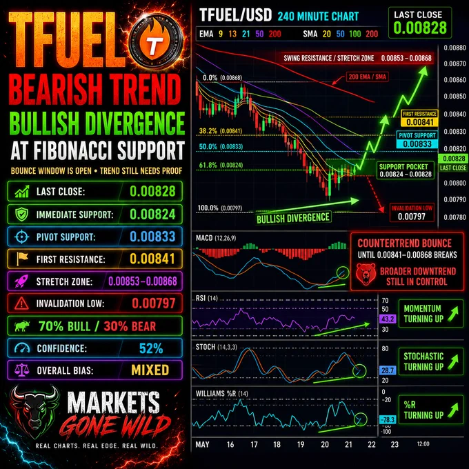 TFUEL/USD: Bearish trend meets a bullish divergence at Fibonacci support