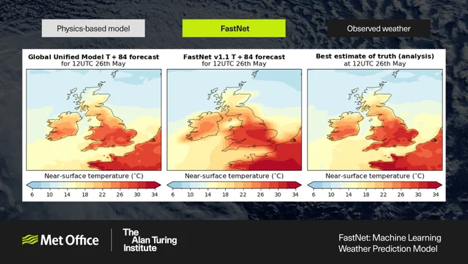 Three heatmaps of the UK showing heatwave temperatures for 26 May 2026. The first heatmap shows the 'physics-based model' output - showing lower predicted temperatures than the 'FastNet' model map next to it, with the third map showing the observed weather at 12UTC on 26 May. Below the maps are the Met Office and The Alan Turing Institute logos with the text 'FastNet: Machine Learning Weather Prediction Model' to the bottom right of the graphic.