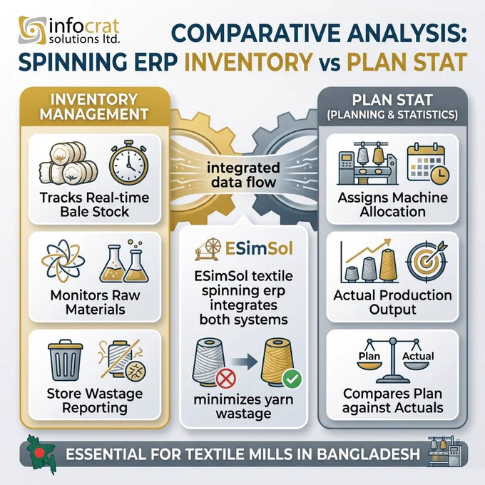 ESimSol Textile Spinning ERP software dashboard comparing inventory management and production plan statistics for mills in Bangladesh.



