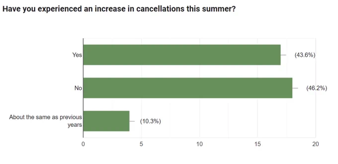 ISCF Members Survey of Cancellations this summer. 
