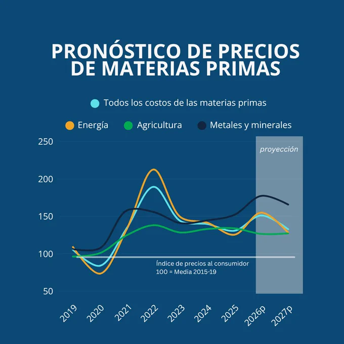 Gráfico de los pronósticos de los precios de las materias primas 