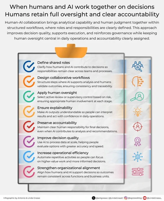 Infographic titled “When humans and AI work together on decisions,” explaining how human oversight remains central. It lists key principles such as defining shared roles, designing collaborative workflows, applying human oversight, ensuring explainability, preserving accountability, improving decision quality, increasing operational efficiency, and strengthening organizational alignment, each paired with colored icons.