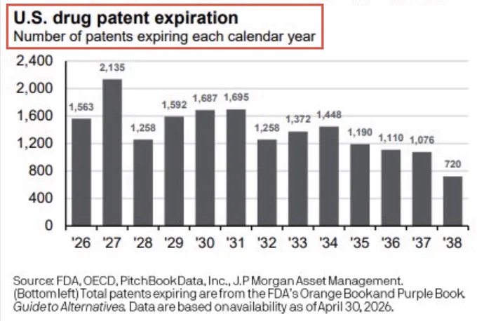 This jpmorgan chart wonderfully describes the problematic situation that many big Pharma companies - such as $PFE $LLY $NVO $JNJ $NVS $BMY $AZN $ABBV $MRK $SNY and others, are now facing - the patent cliff scenario. Facing the loss of many of their patents and IP rights, big Pharma companies are currently under an immense pressure on both their pipeline and their future revenue streams. The patent cliff will reach its peak during 2027 & 2028 when many drugs with a total worth of $180B - which is equal to ~ 12% of the entire global market, will go off patent thus leading to massive sale losses. This situation not only puts big Pharma companies under a massive pressure on both their pipeline and their future revenue streams but forces them to initiate M&A deals in an unprecedented scale in order to compensate for this potential loss.