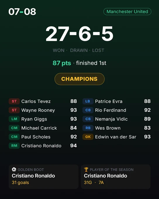 The United 2007/08 Premier League-winning team in the style of the 38-0 game. The image also shows United's record in the Premier League that season, the most common XI with their positions and game ratings, as well as highlighting our top scorer and player of the season: Cristiano Ronaldo.