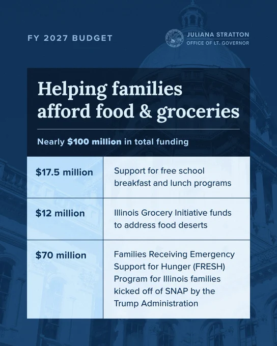 FY 2027 budget:
Helping families afford food and groceries 
Nearly $100 million in total funding

$17.5 million: support for free school breakfast and lunch programs
$12 million: Illinois Grocery Initiative funds to address food deserts
$70 million: Families Receiving Emergency Support for Hunger (FRESH) Program for Illinois families kicked off SNAP by the Trump Administration