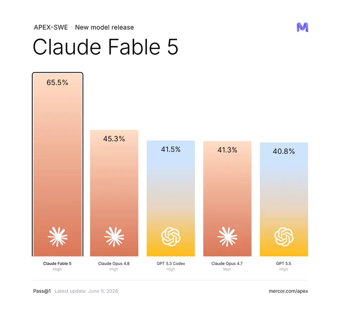 APEX-SWE | Claude Fable 5